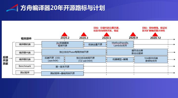 方舟編譯器的2019，開(kāi)放開(kāi)源成真正主題