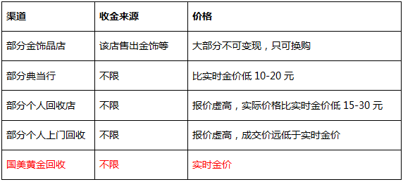 國美黃金首家回購門店正式落地北京 線上線下都支持 當(dāng)面交易更安心