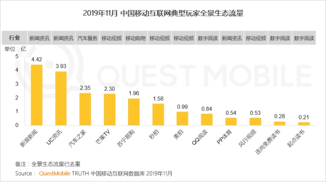 生態(tài)流量突破4.4億 新浪新聞app獲評“全景生態(tài)流量TOP玩家”