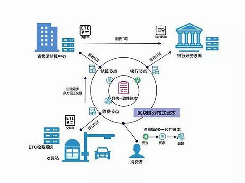 ETC收費(fèi)故障頻出，好撲可為重構(gòu)ETC消費(fèi)信任機(jī)制提供高效安全區(qū)塊鏈解決方案