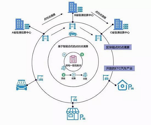 ETC收費(fèi)故障頻出，好撲可為重構(gòu)ETC消費(fèi)信任機(jī)制提供高效安全區(qū)塊鏈解決方案