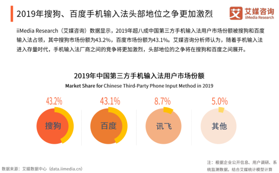 艾媒報(bào)告顯示百度輸入法全年月活增速行業(yè)第一，2020年將超越搜狗？