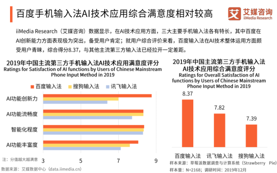 艾媒報(bào)告顯示百度輸入法全年月活增速行業(yè)第一，2020年將超越搜狗？