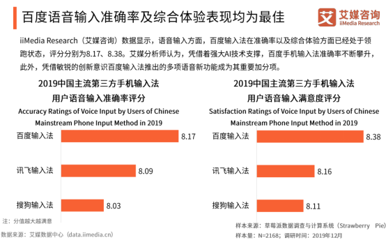 艾媒報(bào)告顯示百度輸入法全年月活增速行業(yè)第一，2020年將超越搜狗？