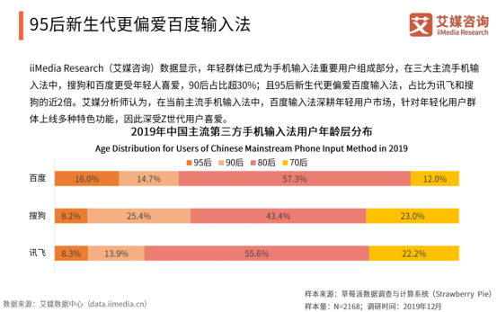 艾媒報(bào)告顯示百度輸入法全年月活增速行業(yè)第一，2020年將超越搜狗？