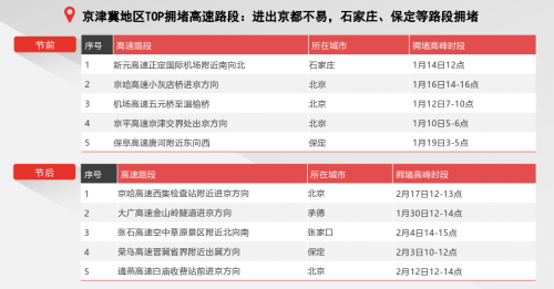 騰訊地圖發(fā)布2020春節(jié)出行大數(shù)據(jù)預(yù)測：大年初六返程高速最擁堵