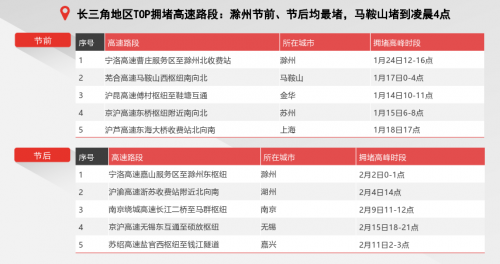 騰訊地圖發(fā)布2020春節(jié)出行大數(shù)據(jù)預(yù)測：大年初六返程高速最擁堵