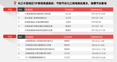 騰訊地圖發(fā)布2020春節(jié)出行大數(shù)據(jù)預(yù)測：大年初六返程高速最擁堵