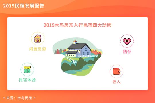 木鳥民宿發(fā)布《2019民宿發(fā)展報告》 平臺訂單呈3倍增長