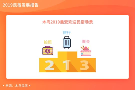 木鳥民宿發(fā)布《2019民宿發(fā)展報告》 平臺訂單呈3倍增長