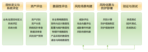 久等了！《工業(yè)控制系統(tǒng)安全評(píng)估流程》報(bào)告正式發(fā)布