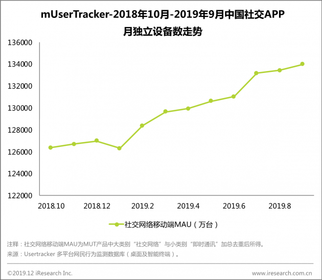 艾瑞：社交營銷升級—構(gòu)建企業(yè)的“社交銀行賬號”