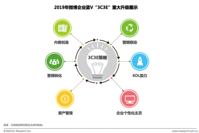 艾瑞：社交營銷升級—構(gòu)建企業(yè)的“社交銀行賬號”