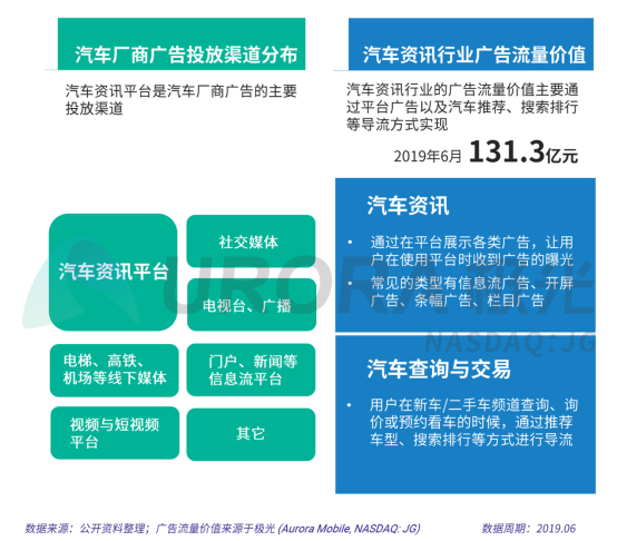 極光：2019年汽車資訊行業(yè)研究報(bào)告