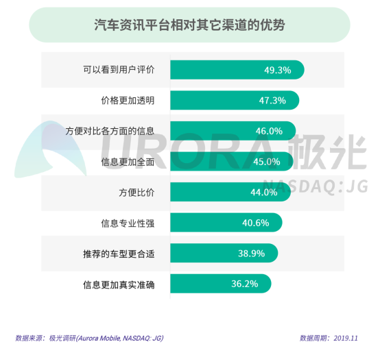 極光：2019年汽車資訊行業(yè)研究報(bào)告