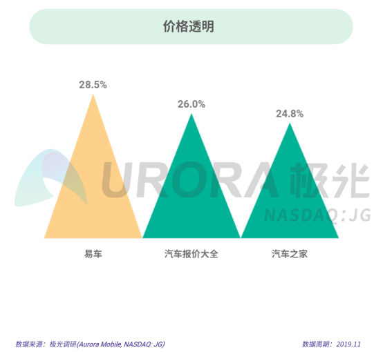 極光：2019年汽車資訊行業(yè)研究報(bào)告