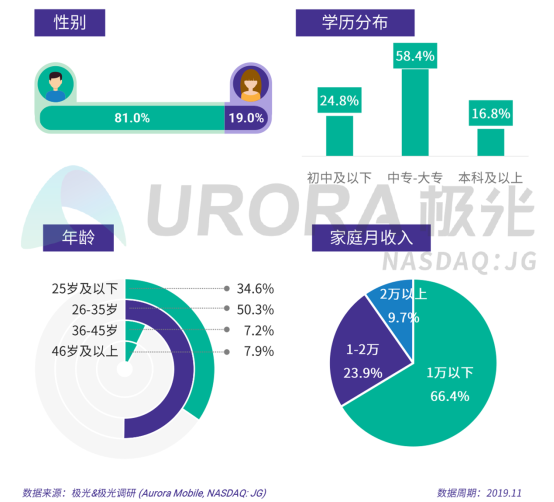 極光：2019年汽車資訊行業(yè)研究報(bào)告