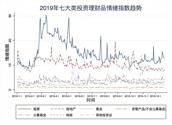 度小滿(mǎn)聯(lián)合百度指數(shù)發(fā)布2019年國(guó)民投資理財(cái)情緒指數(shù)