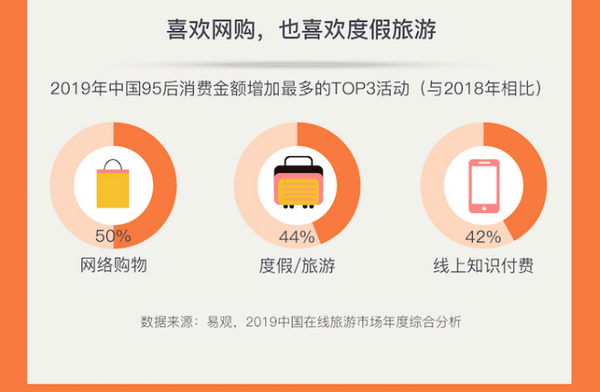 Z世代旅行新勢(shì)力：25%的年輕人選擇拼假出游