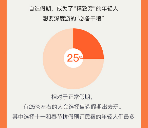 Z世代旅行新勢(shì)力：25%的年輕人選擇拼假出游