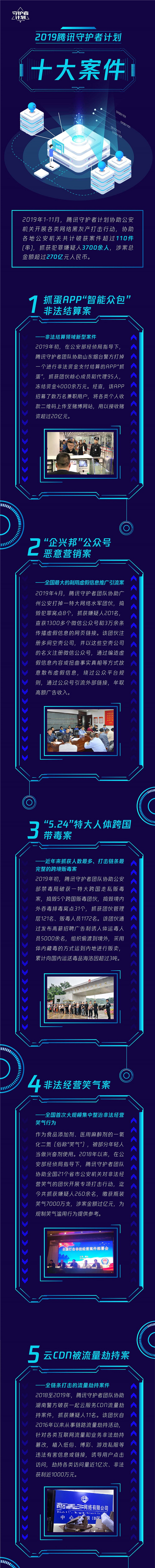 騰訊守護(hù)者計(jì)劃2019年十大案件公布，網(wǎng)絡(luò)案件呈現(xiàn)復(fù)雜化