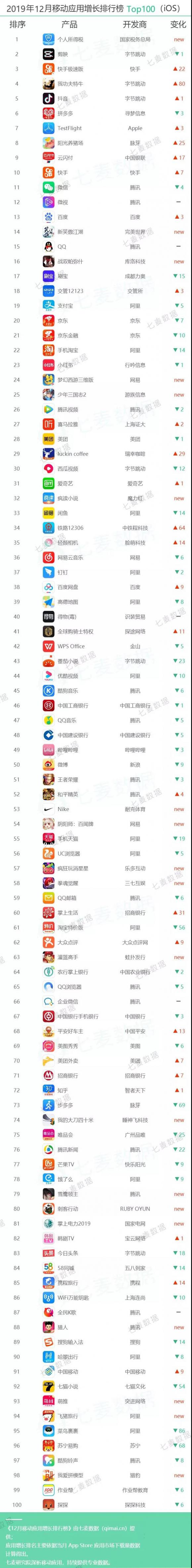 七麥研究院發(fā)布12月移動應用增長榜：手游類、財務類產品表現突出