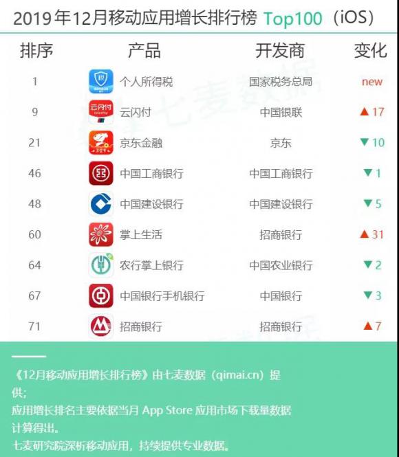 七麥研究院發(fā)布12月移動應用增長榜：手游類、財務類產品表現突出