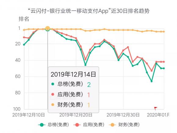 七麥研究院發(fā)布12月移動應用增長榜：手游類、財務類產品表現突出