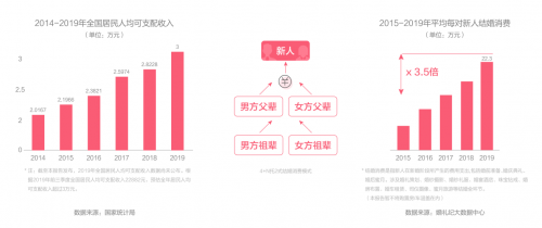 錢皓：如何跟上結(jié)婚“增量市場”新風(fēng)口？婚禮紀(jì)趨勢洞察大揭秘