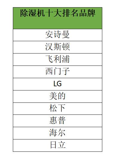 最新深度除濕機(jī)市場報(bào)告，安詩曼除濕機(jī)核心技術(shù)顛覆市場