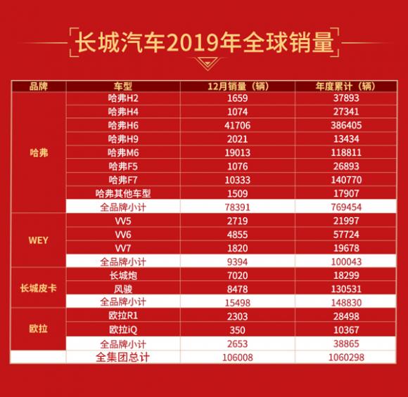 強(qiáng)者恒強(qiáng) 長(zhǎng)城汽車2019年再破百萬(wàn)銷量大關(guān)