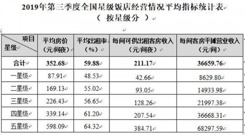 “OYO模式”領(lǐng)跑酒店業(yè)存量時代 星級酒店壓力倍增