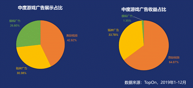 2020手游出海熱勢不減，休閑游戲進(jìn)入創(chuàng)新拐點