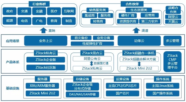 ZStack訪談：國(guó)產(chǎn)化浪潮下，核心技術(shù)自研對(duì)私有云廠商有多重要？