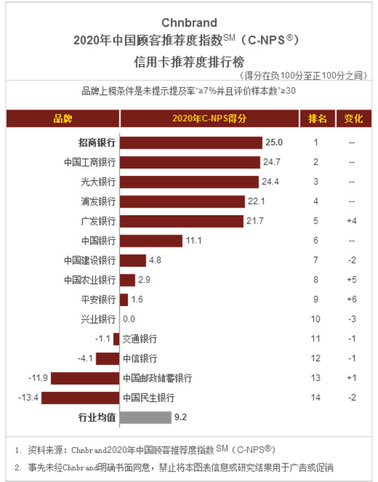 電話人工服務搬上App，招行信用卡智能交互服務中心上線