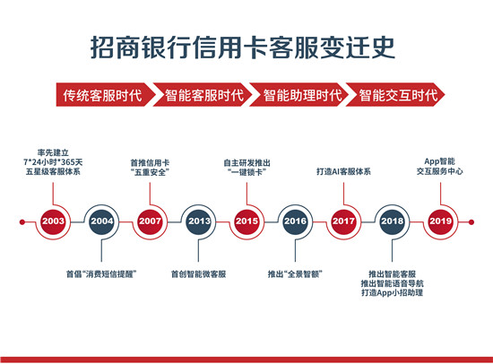 電話人工服務搬上App，招行信用卡智能交互服務中心上線