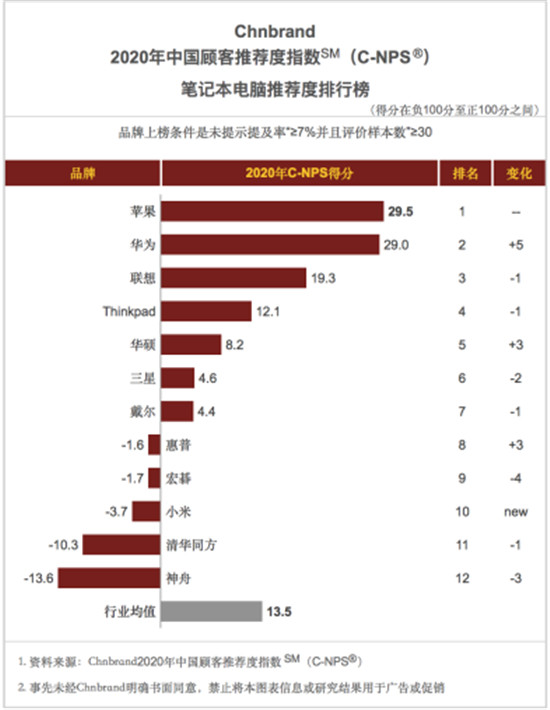 口碑爆棚,華為筆記本在2020年筆記本電腦推薦度躍升至TOP2