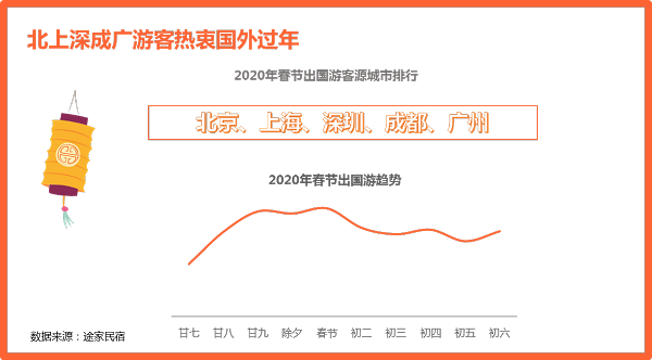 途家民宿2020春節(jié)： 多城春節(jié)民宿價格超千元