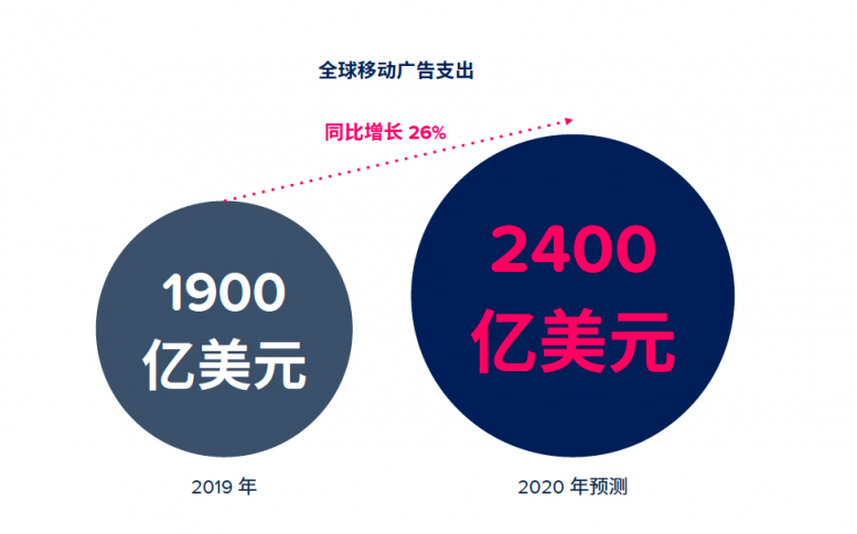 App Annie 2020 年移動(dòng)市場(chǎng)報(bào)告震撼來(lái)襲