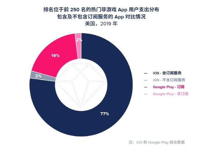 App Annie 2020 年移動(dòng)市場(chǎng)報(bào)告震撼來(lái)襲