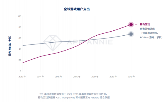 App Annie 2020 年移動(dòng)市場(chǎng)報(bào)告震撼來(lái)襲