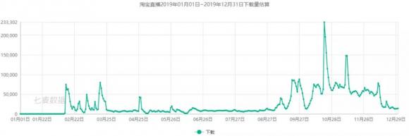 七麥研究院發(fā)布直播類產(chǎn)品報(bào)告：2019年風(fēng)口變更，“直播+”成布局常態(tài)