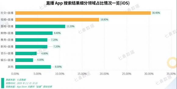 七麥研究院發(fā)布直播類產(chǎn)品報(bào)告：2019年風(fēng)口變更，“直播+”成布局常態(tài)