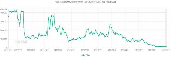 七麥研究院發(fā)布直播類產(chǎn)品報(bào)告：2019年風(fēng)口變更，“直播+”成布局常態(tài)