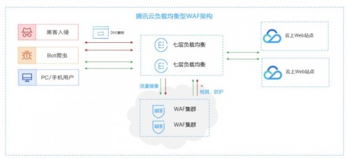 一鍵負(fù)載均衡聯(lián)動防護 騰訊云WAF開啟云原生Web防護新模式