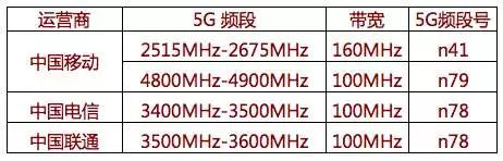 2020年購買機(jī)必須支持N79？天璣系列5G芯片成目前首選