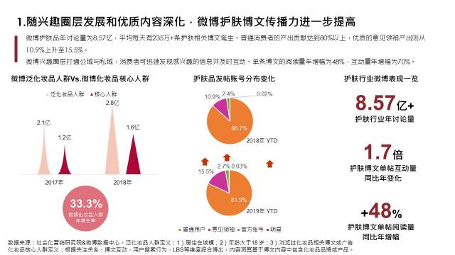 社會化營銷研究院：2020護(hù)膚行業(yè)8大趨勢公布