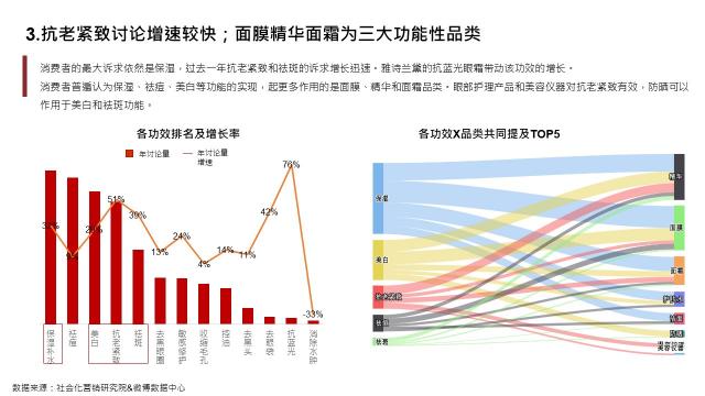 社會化營銷研究院：2020護(hù)膚行業(yè)8大趨勢公布