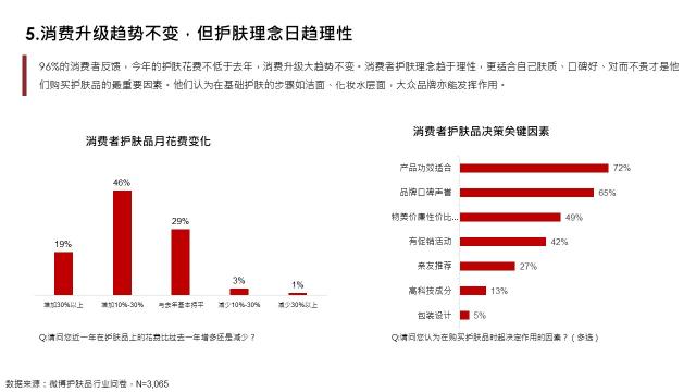 社會化營銷研究院：2020護(hù)膚行業(yè)8大趨勢公布