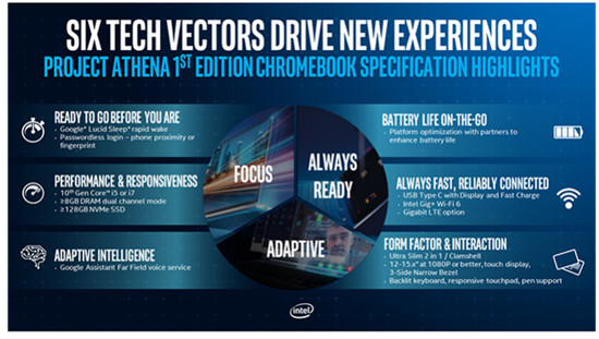 英特爾雅典娜計(jì)劃取得重大進(jìn)展 重新定義移動(dòng)PC體驗(yàn)